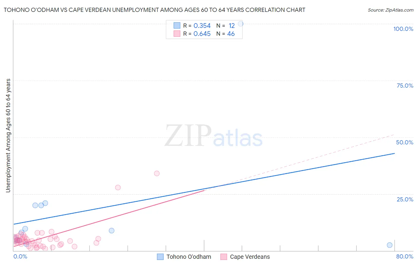 Tohono O'odham vs Cape Verdean Unemployment Among Ages 60 to 64 years
