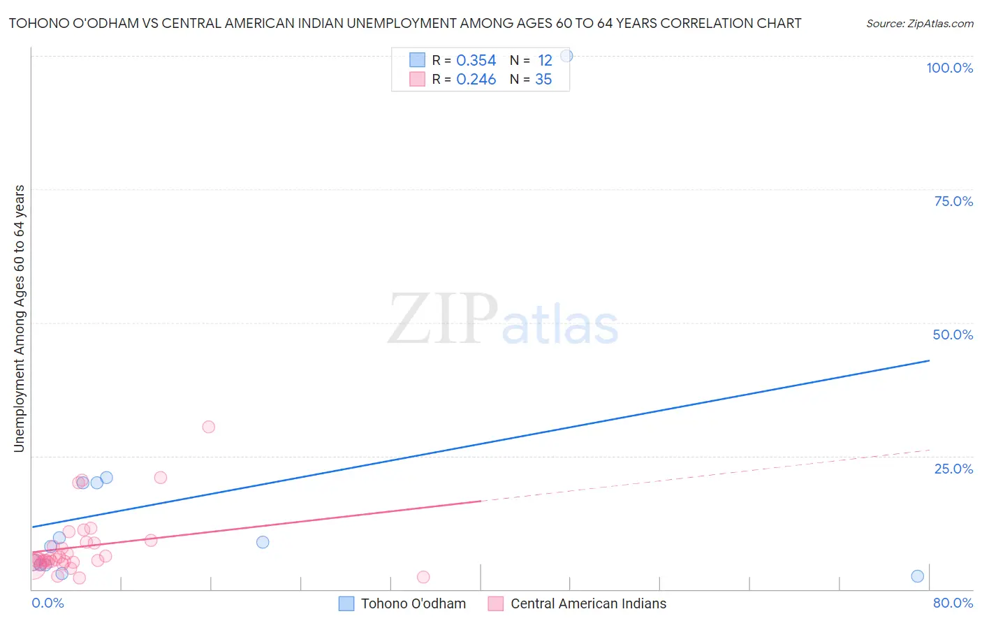 Tohono O'odham vs Central American Indian Unemployment Among Ages 60 to 64 years