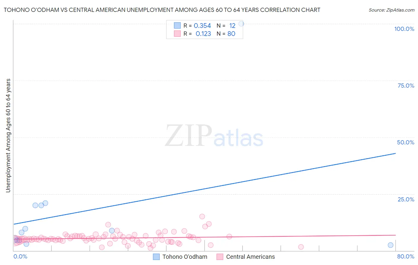 Tohono O'odham vs Central American Unemployment Among Ages 60 to 64 years