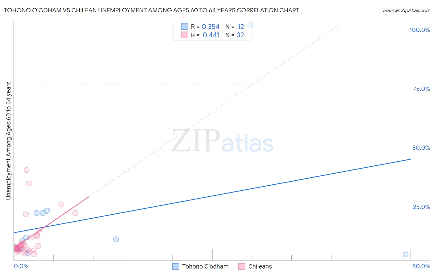 Tohono O'odham vs Chilean Unemployment Among Ages 60 to 64 years