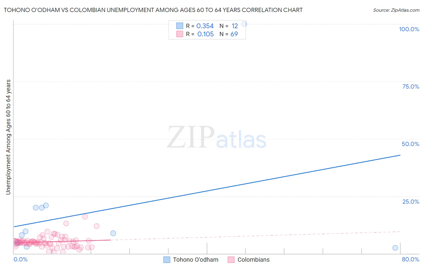 Tohono O'odham vs Colombian Unemployment Among Ages 60 to 64 years