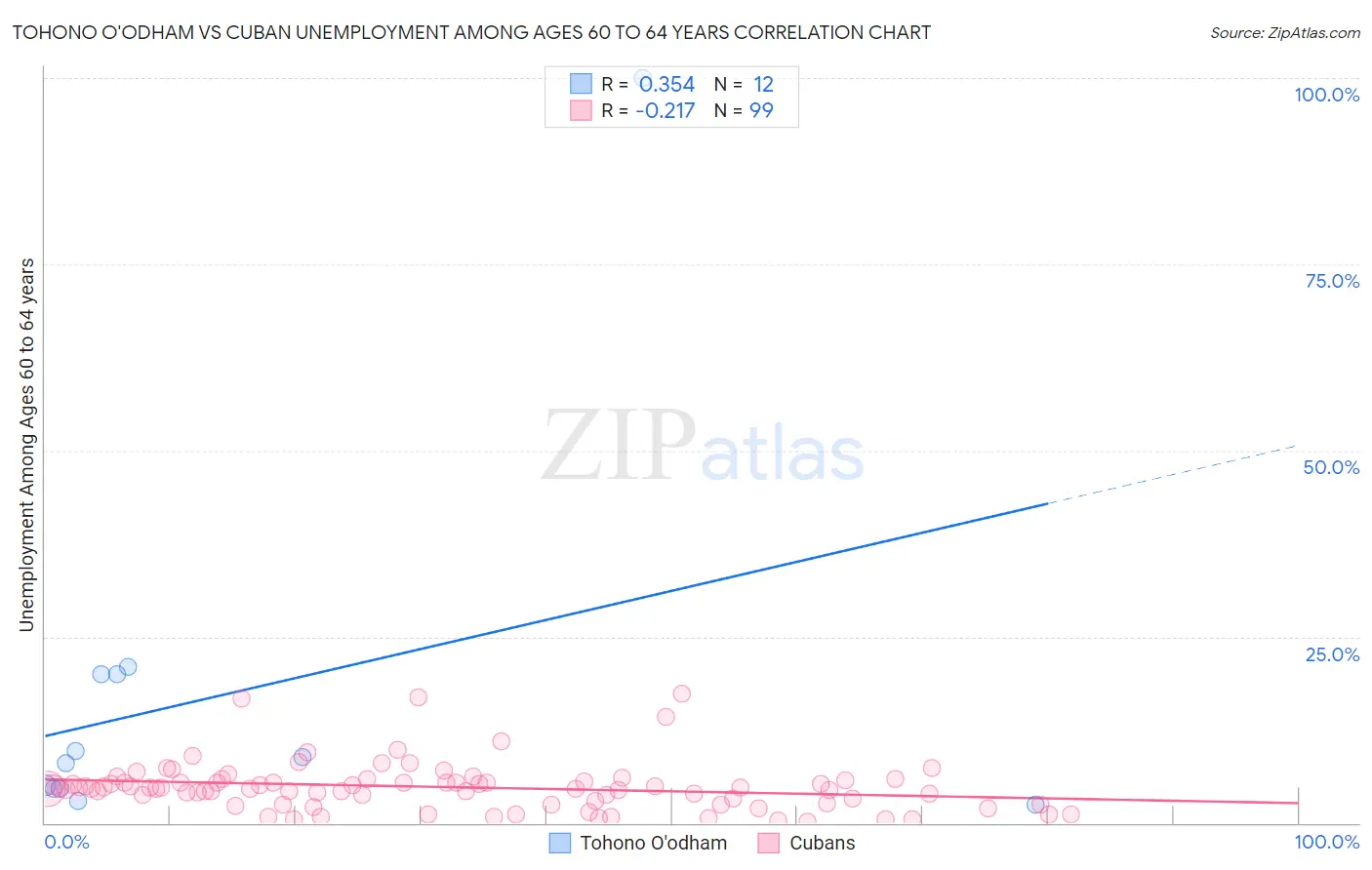 Tohono O'odham vs Cuban Unemployment Among Ages 60 to 64 years