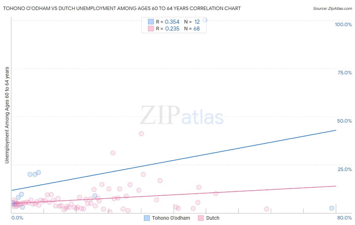 Tohono O'odham vs Dutch Unemployment Among Ages 60 to 64 years