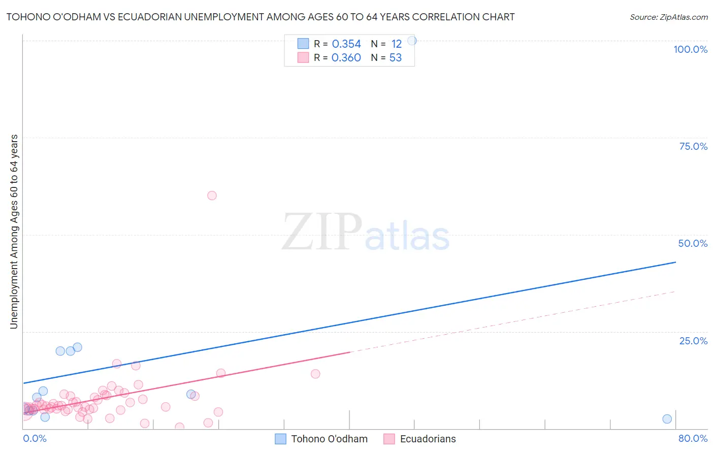 Tohono O'odham vs Ecuadorian Unemployment Among Ages 60 to 64 years