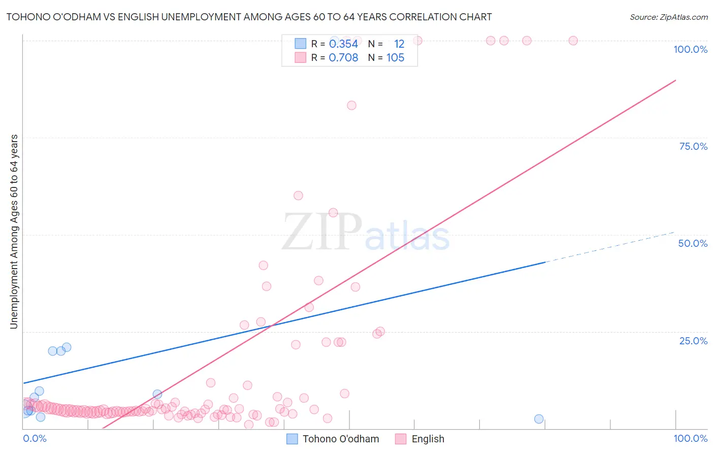 Tohono O'odham vs English Unemployment Among Ages 60 to 64 years