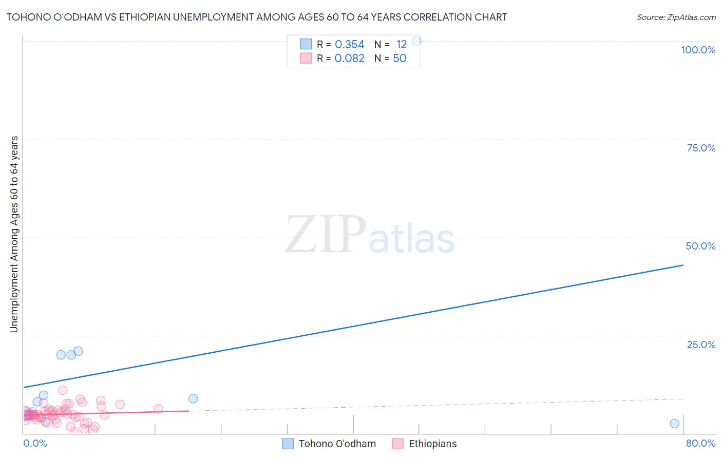 Tohono O'odham vs Ethiopian Unemployment Among Ages 60 to 64 years
