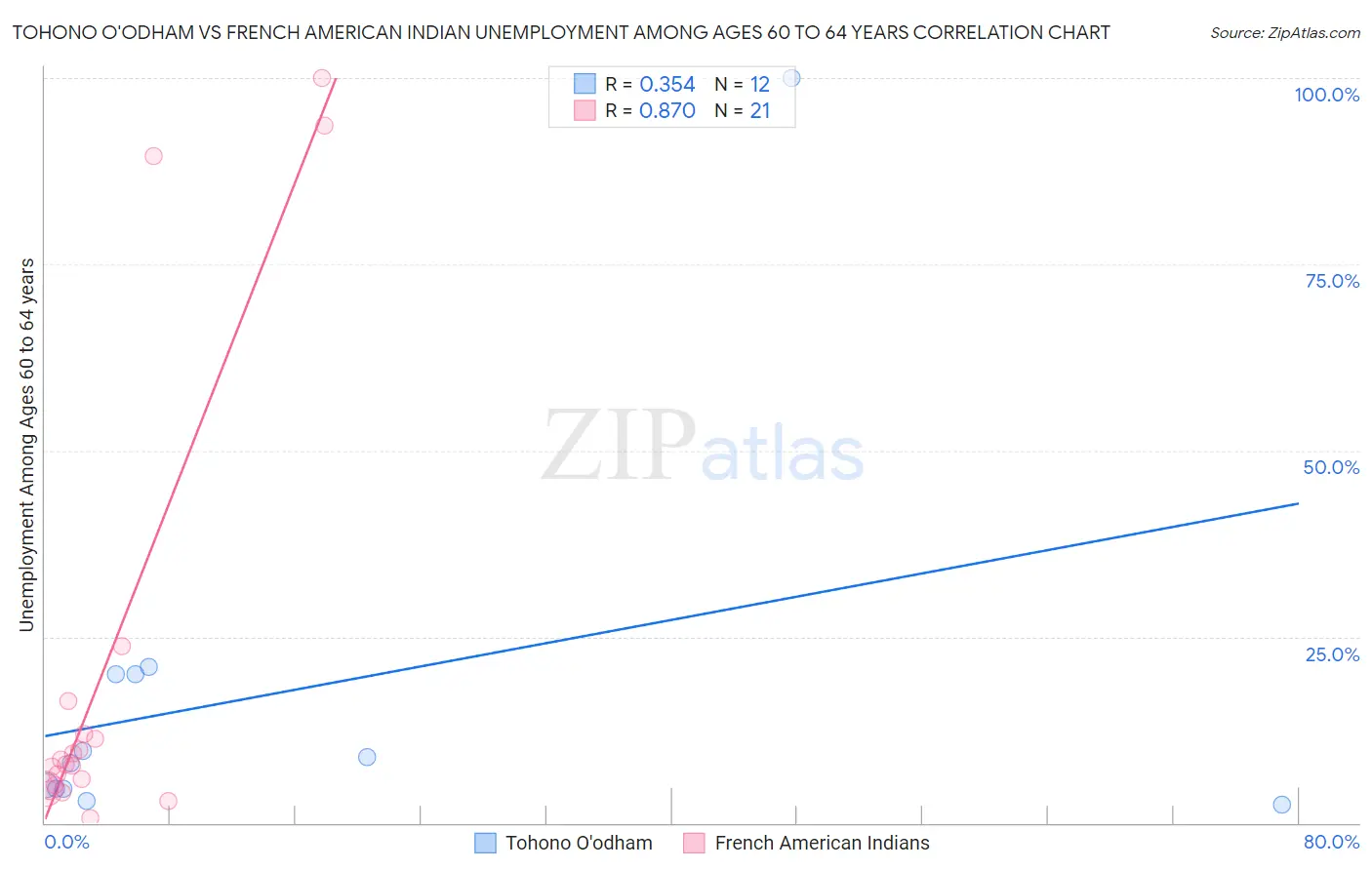 Tohono O'odham vs French American Indian Unemployment Among Ages 60 to 64 years