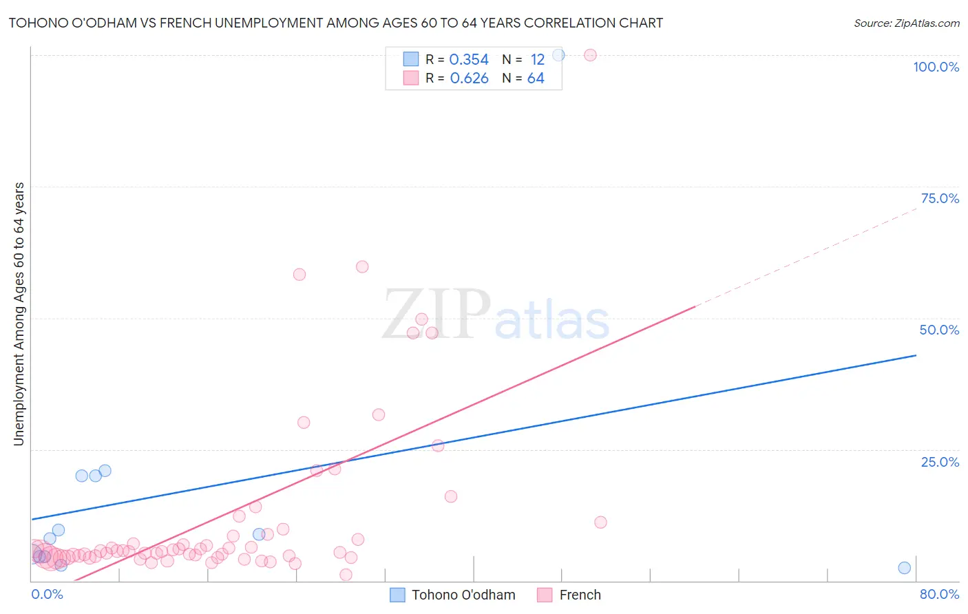 Tohono O'odham vs French Unemployment Among Ages 60 to 64 years