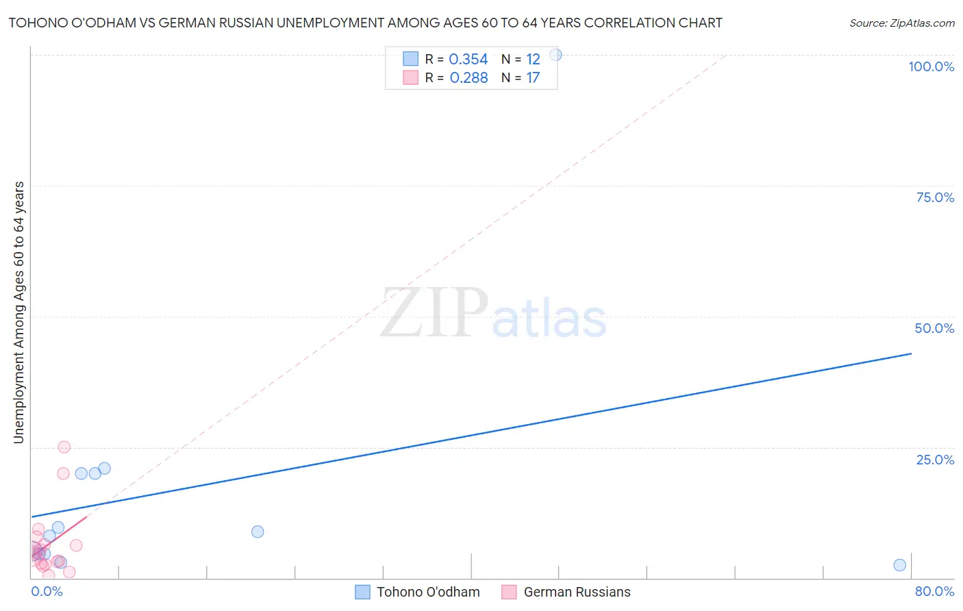 Tohono O'odham vs German Russian Unemployment Among Ages 60 to 64 years