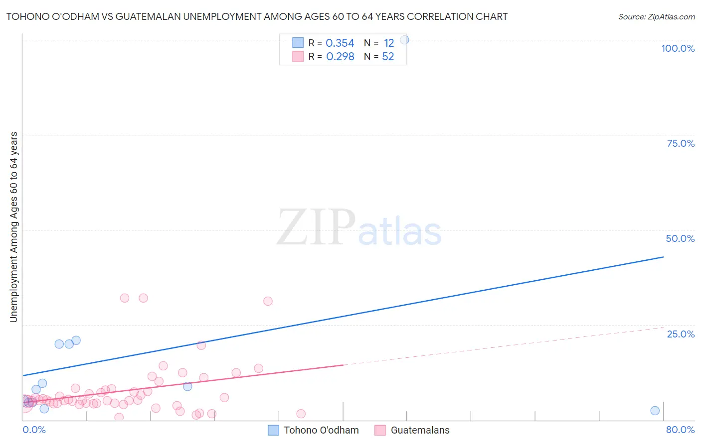 Tohono O'odham vs Guatemalan Unemployment Among Ages 60 to 64 years