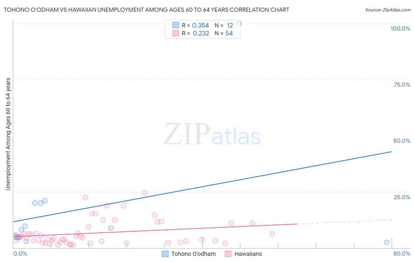 Tohono O'odham vs Hawaiian Unemployment Among Ages 60 to 64 years