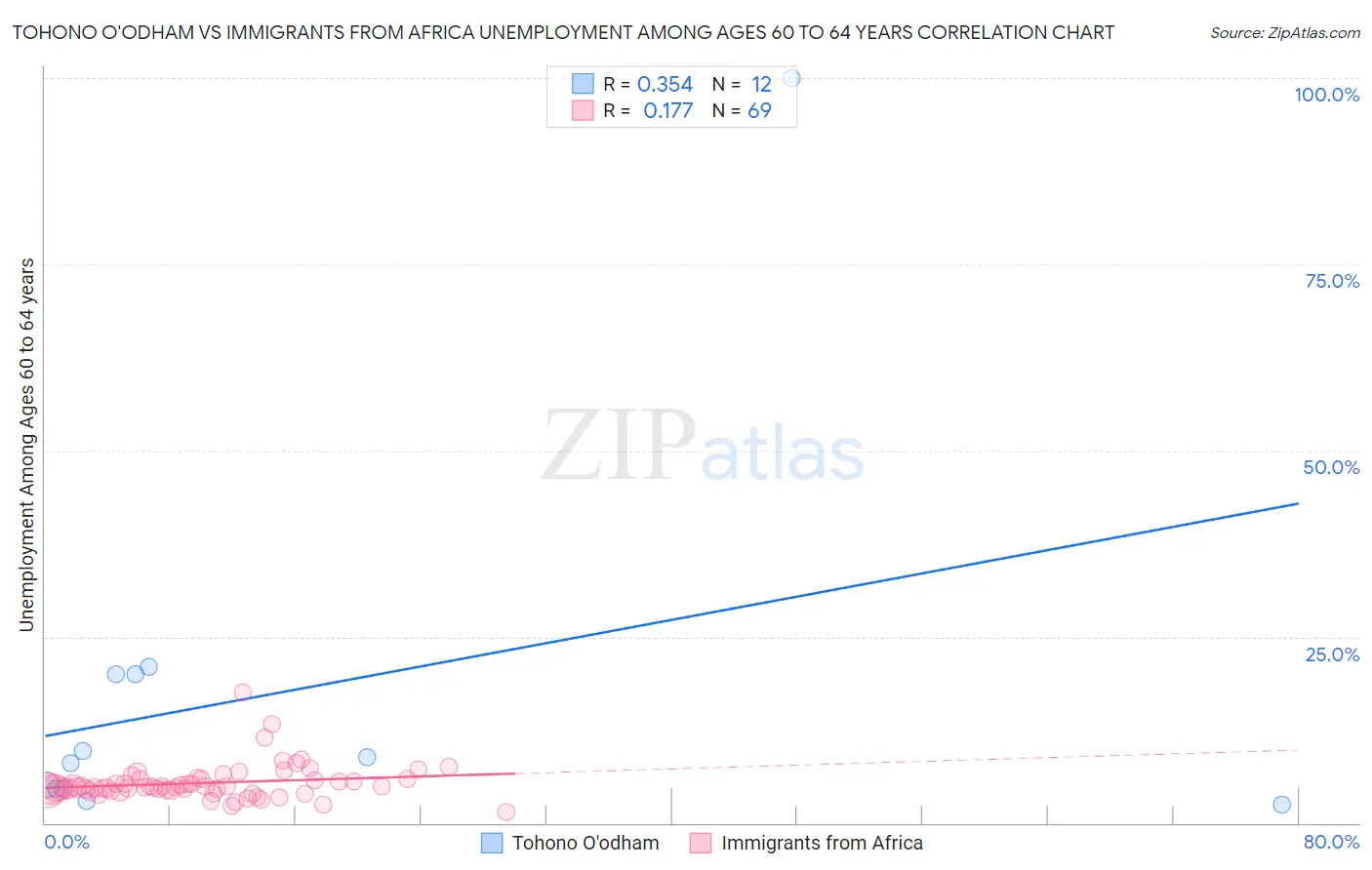 Tohono O'odham vs Immigrants from Africa Unemployment Among Ages 60 to 64 years
