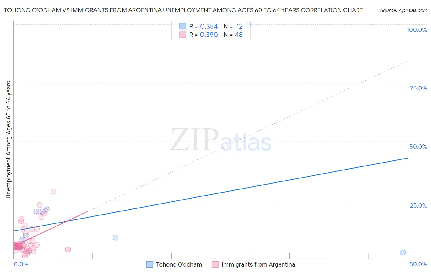 Tohono O'odham vs Immigrants from Argentina Unemployment Among Ages 60 to 64 years