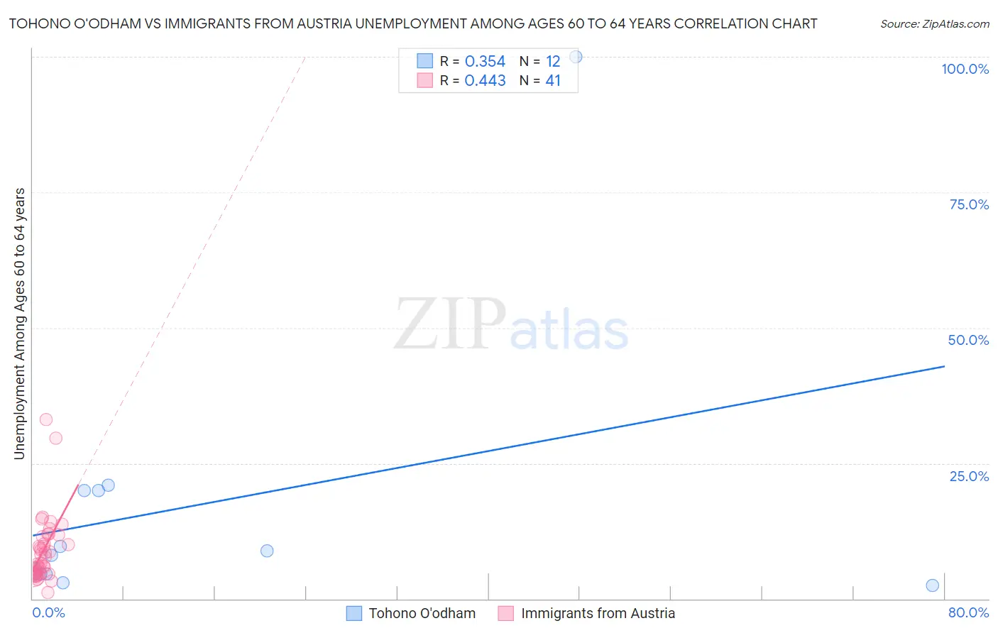 Tohono O'odham vs Immigrants from Austria Unemployment Among Ages 60 to 64 years