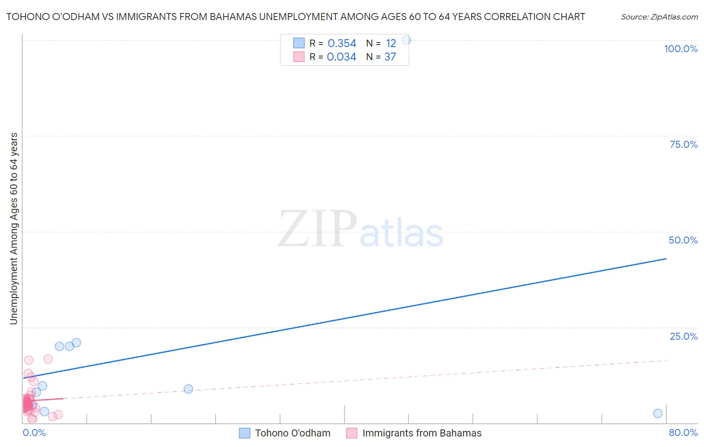 Tohono O'odham vs Immigrants from Bahamas Unemployment Among Ages 60 to 64 years