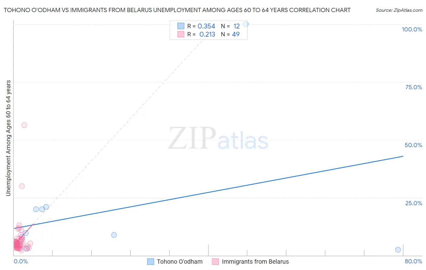 Tohono O'odham vs Immigrants from Belarus Unemployment Among Ages 60 to 64 years