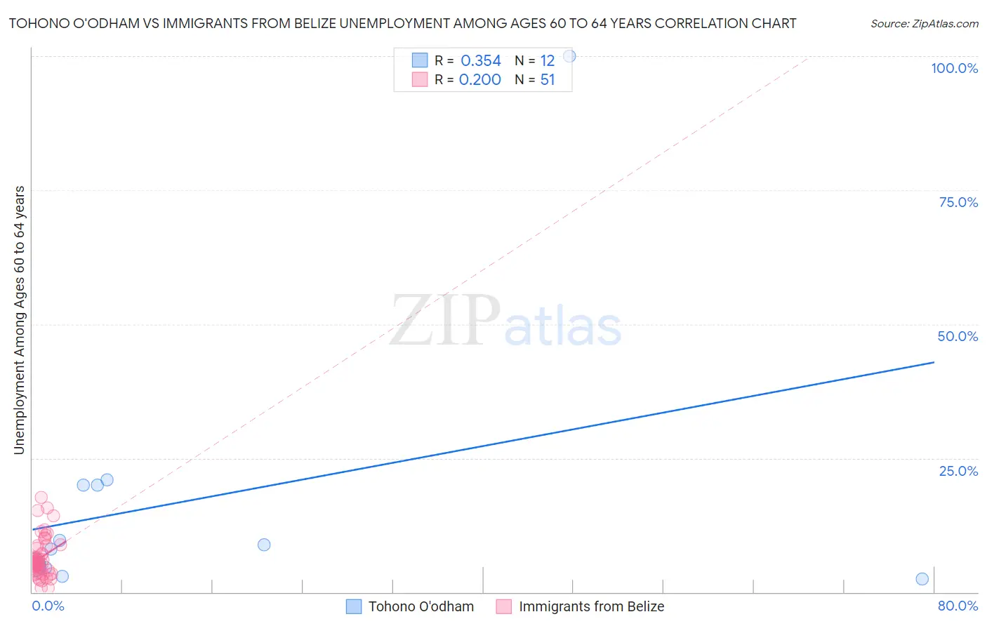 Tohono O'odham vs Immigrants from Belize Unemployment Among Ages 60 to 64 years