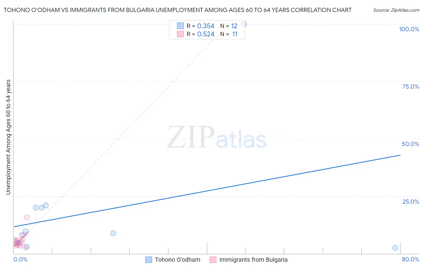 Tohono O'odham vs Immigrants from Bulgaria Unemployment Among Ages 60 to 64 years
