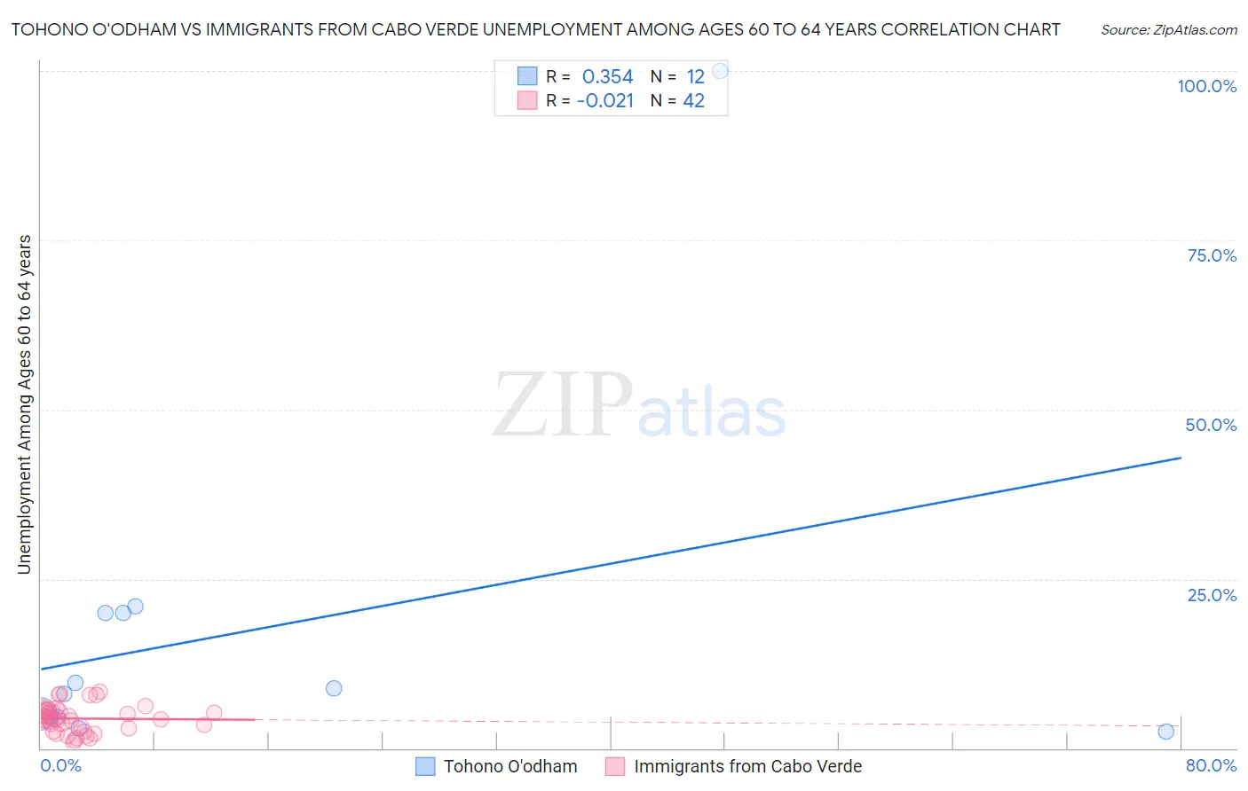 Tohono O'odham vs Immigrants from Cabo Verde Unemployment Among Ages 60 to 64 years