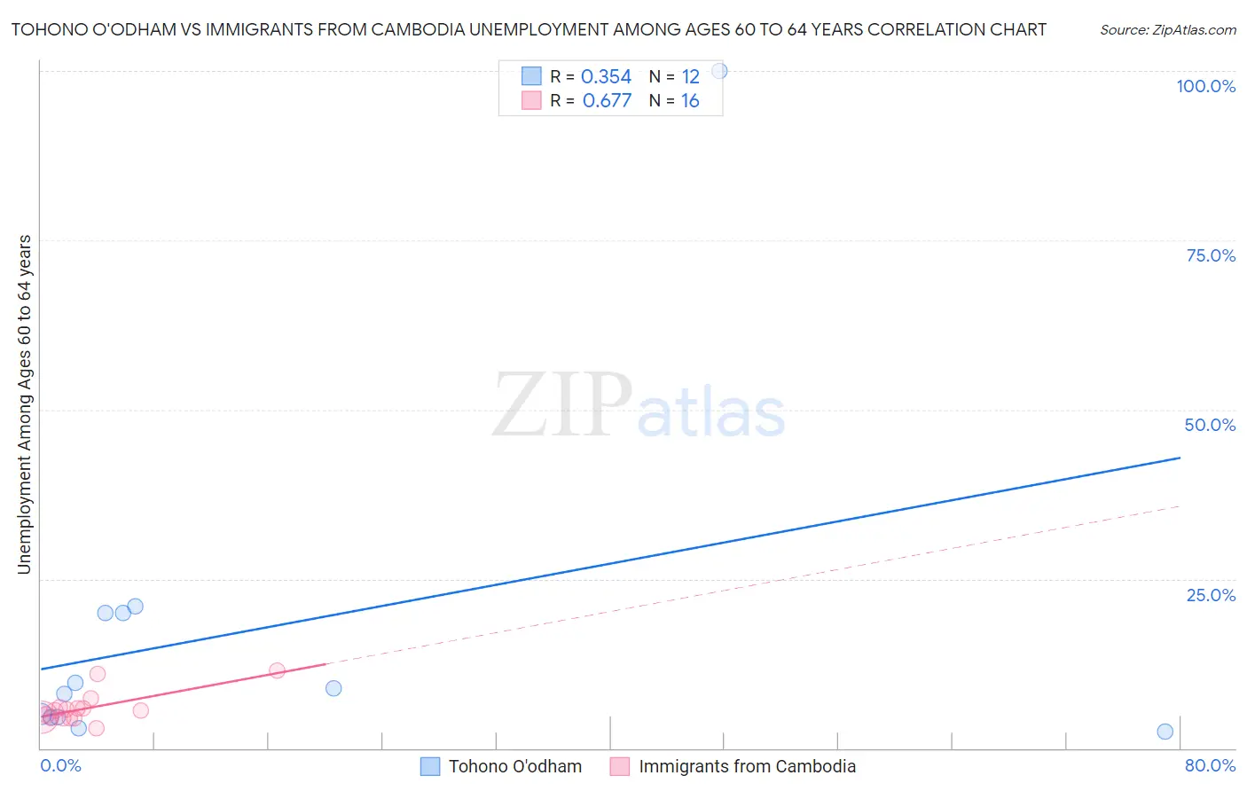 Tohono O'odham vs Immigrants from Cambodia Unemployment Among Ages 60 to 64 years