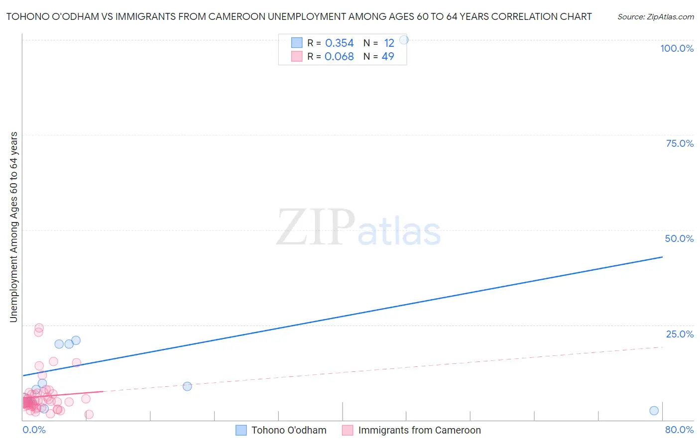 Tohono O'odham vs Immigrants from Cameroon Unemployment Among Ages 60 to 64 years