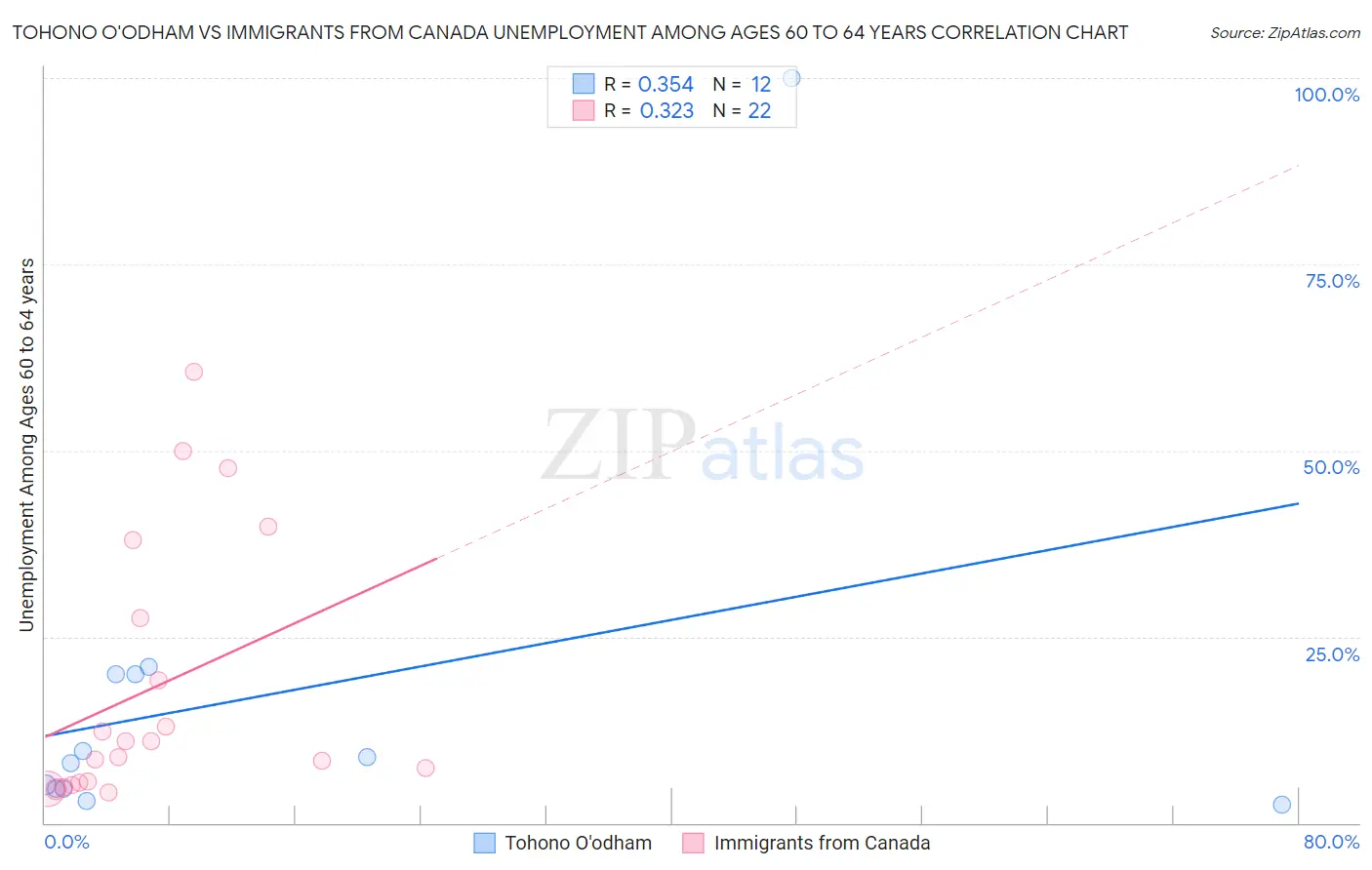 Tohono O'odham vs Immigrants from Canada Unemployment Among Ages 60 to 64 years