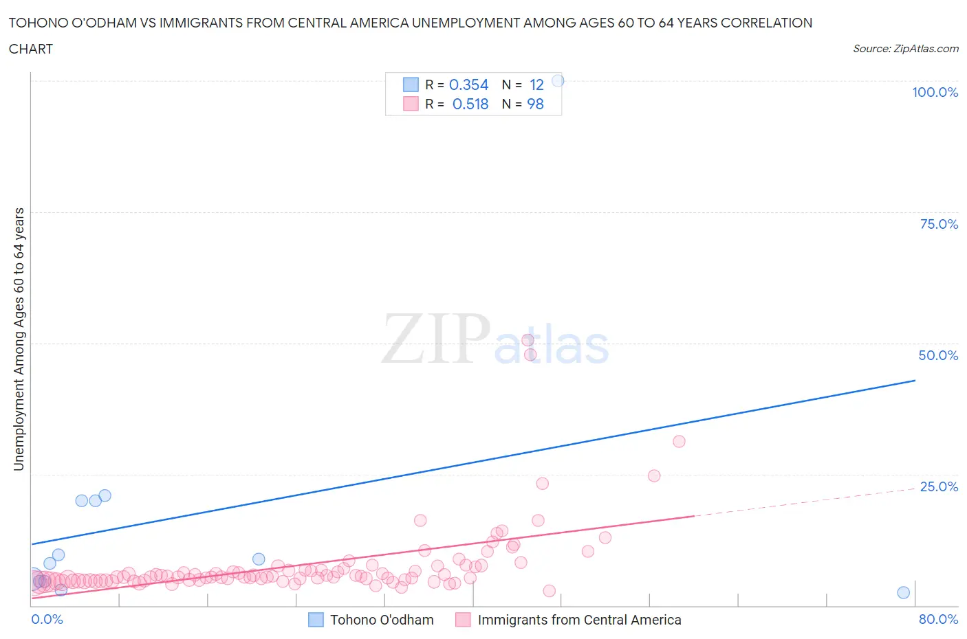 Tohono O'odham vs Immigrants from Central America Unemployment Among Ages 60 to 64 years