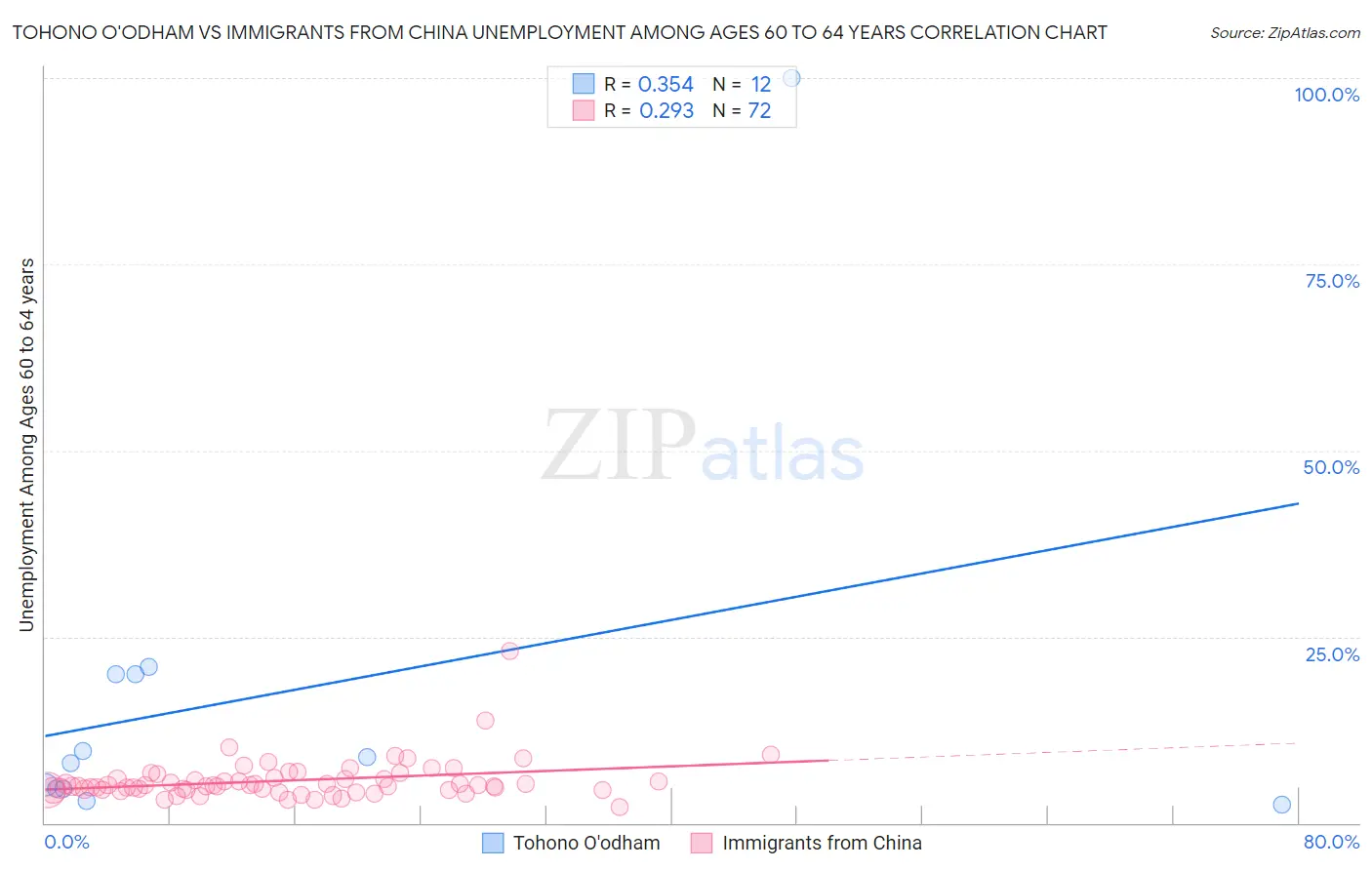 Tohono O'odham vs Immigrants from China Unemployment Among Ages 60 to 64 years