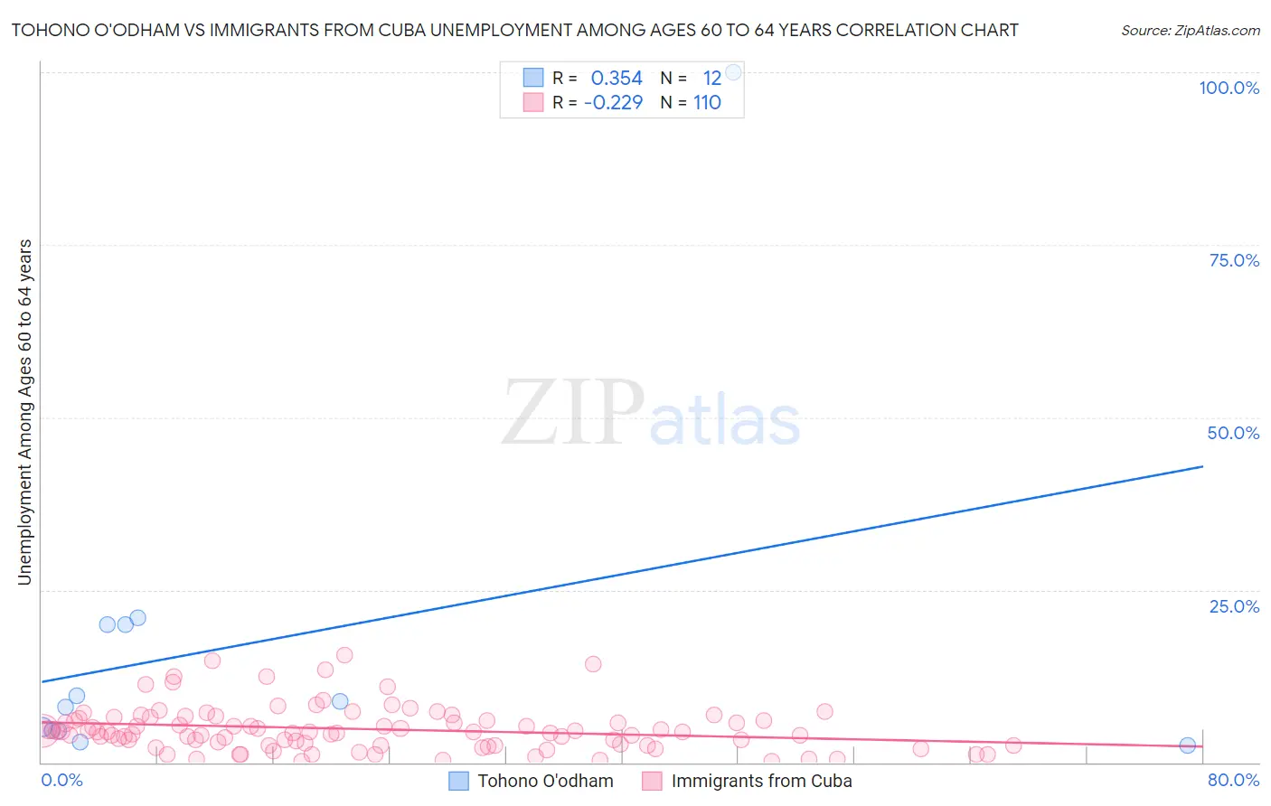 Tohono O'odham vs Immigrants from Cuba Unemployment Among Ages 60 to 64 years