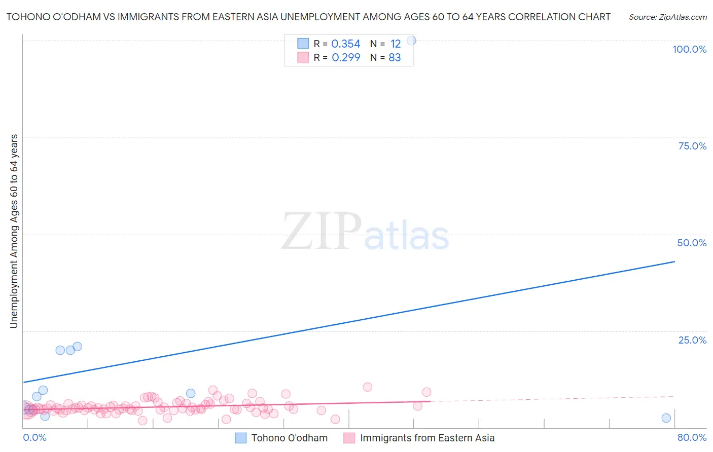 Tohono O'odham vs Immigrants from Eastern Asia Unemployment Among Ages 60 to 64 years