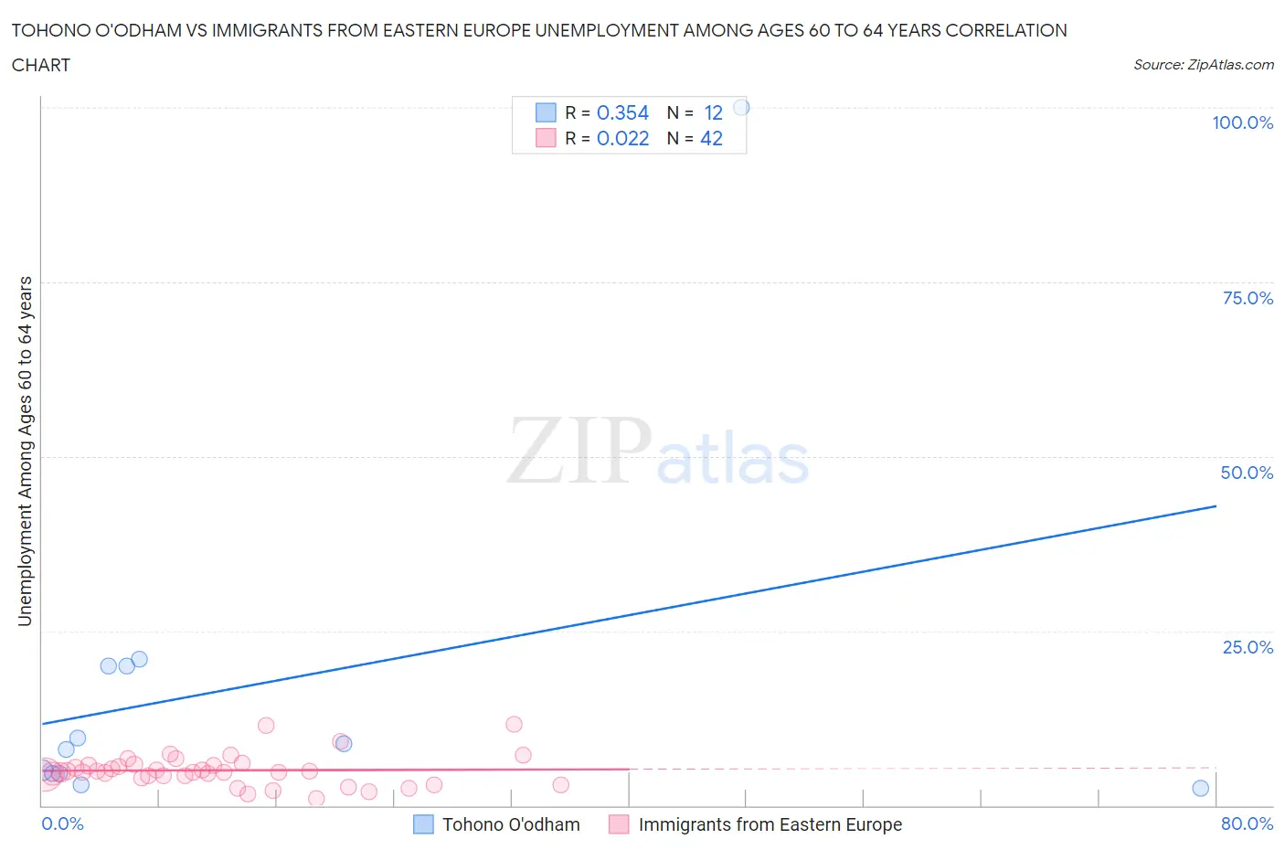 Tohono O'odham vs Immigrants from Eastern Europe Unemployment Among Ages 60 to 64 years