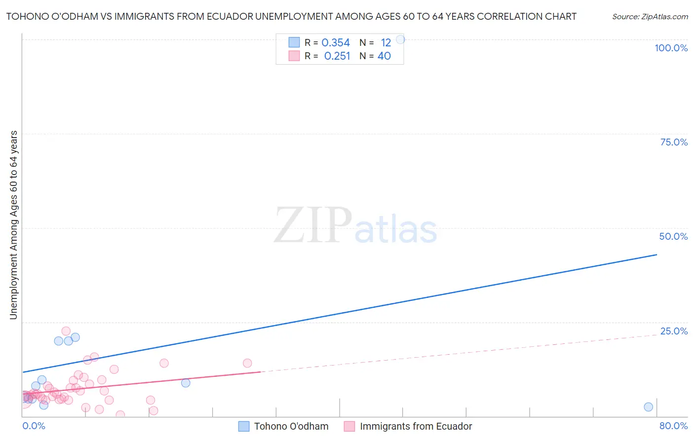 Tohono O'odham vs Immigrants from Ecuador Unemployment Among Ages 60 to 64 years