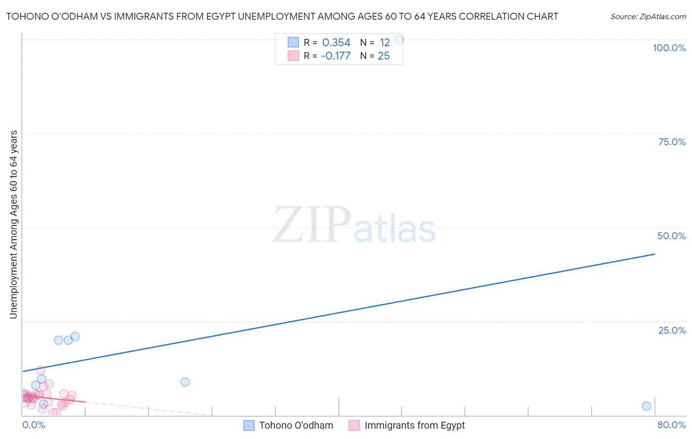 Tohono O'odham vs Immigrants from Egypt Unemployment Among Ages 60 to 64 years