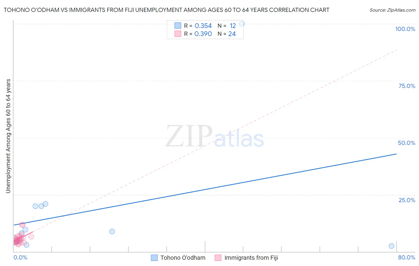 Tohono O'odham vs Immigrants from Fiji Unemployment Among Ages 60 to 64 years