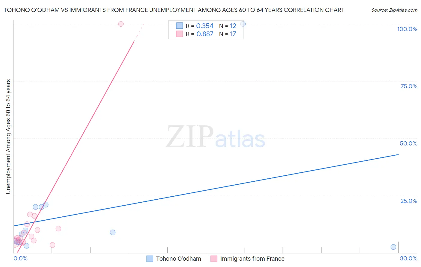 Tohono O'odham vs Immigrants from France Unemployment Among Ages 60 to 64 years