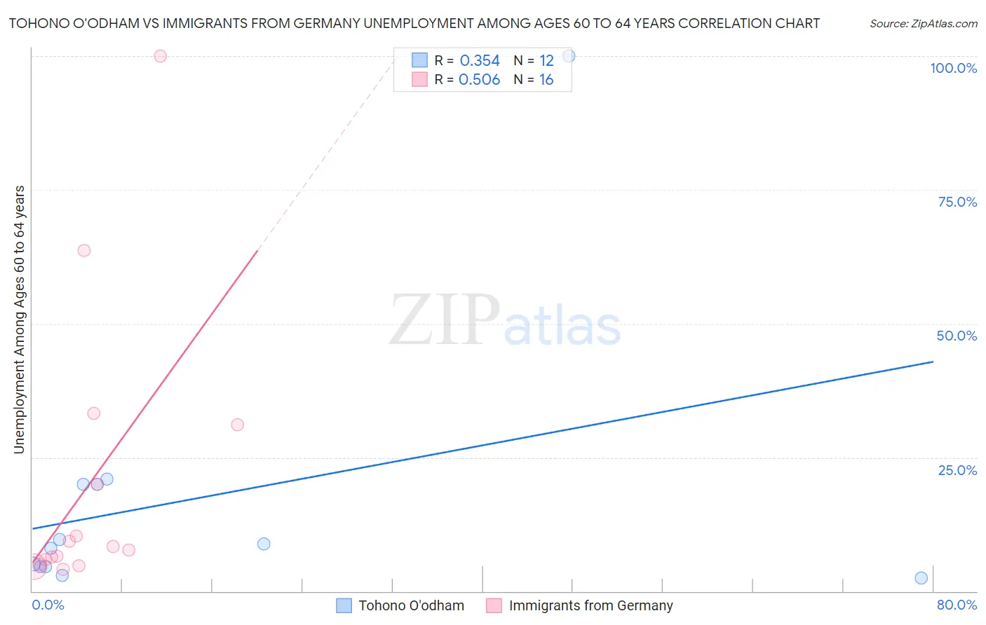 Tohono O'odham vs Immigrants from Germany Unemployment Among Ages 60 to 64 years