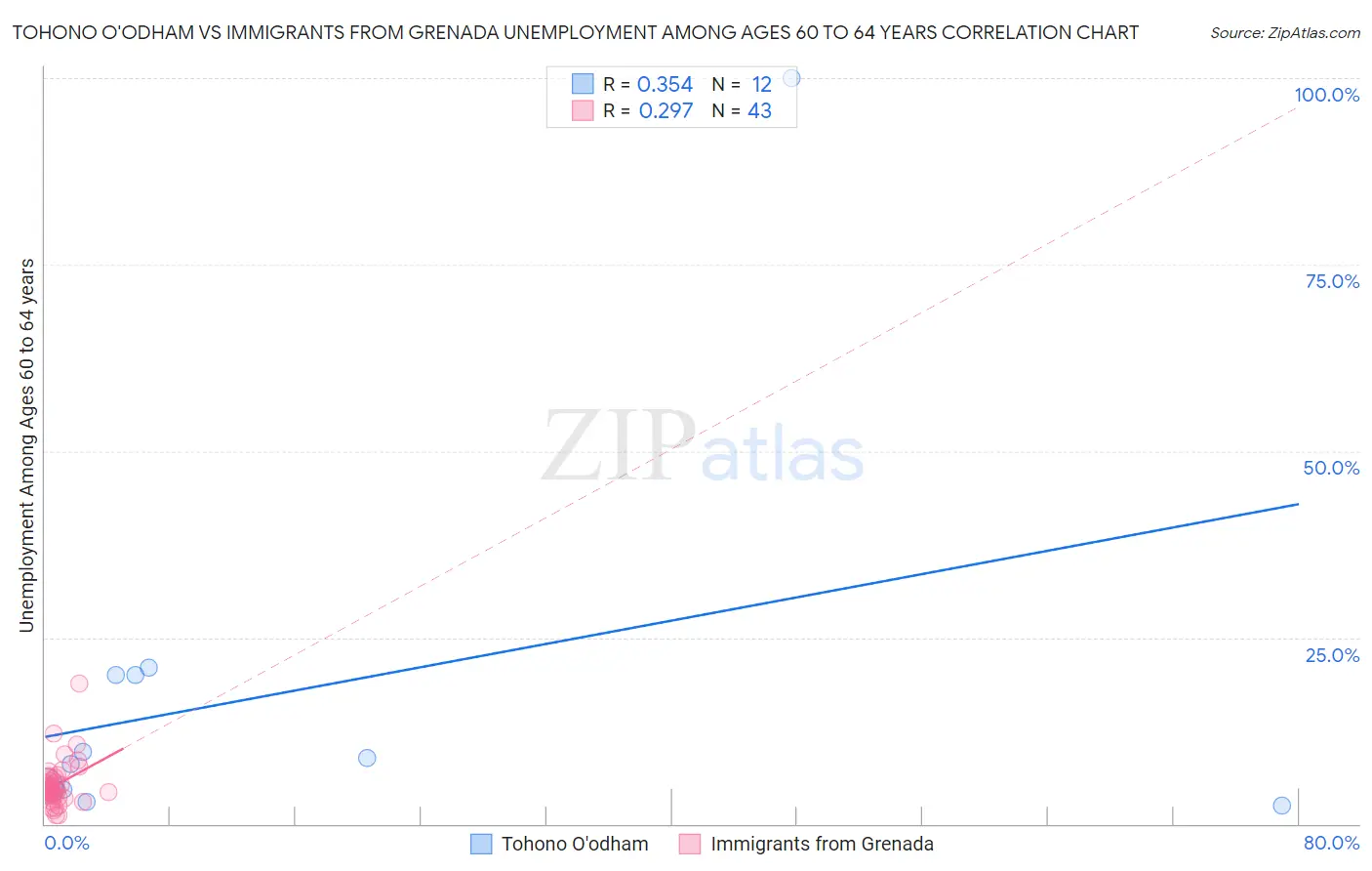 Tohono O'odham vs Immigrants from Grenada Unemployment Among Ages 60 to 64 years