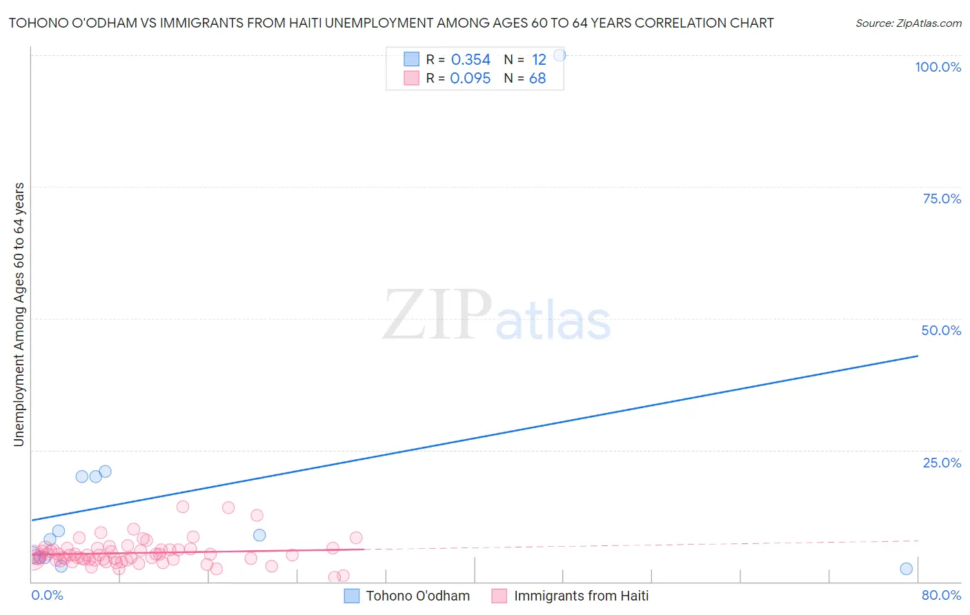 Tohono O'odham vs Immigrants from Haiti Unemployment Among Ages 60 to 64 years