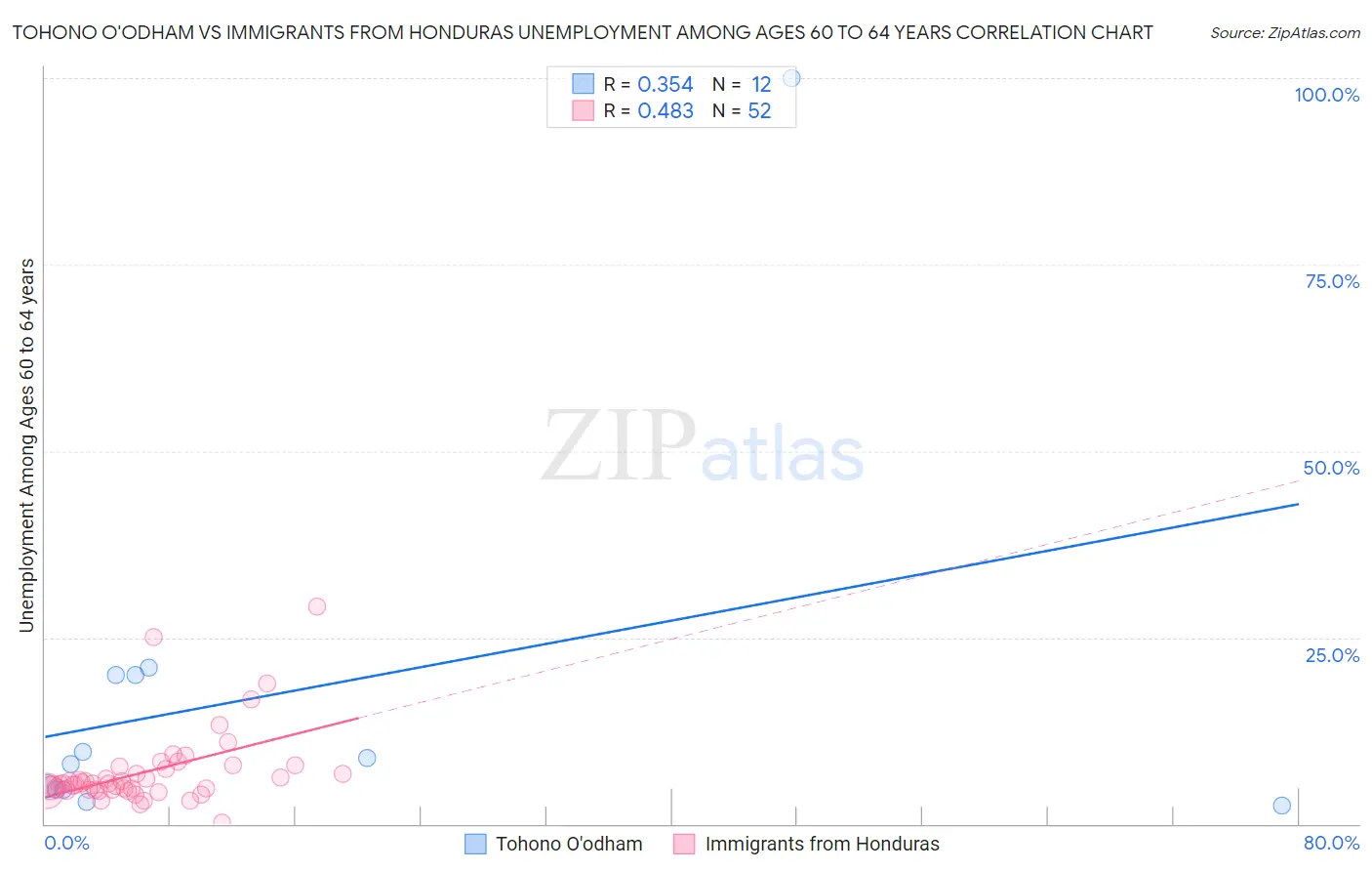 Tohono O'odham vs Immigrants from Honduras Unemployment Among Ages 60 to 64 years