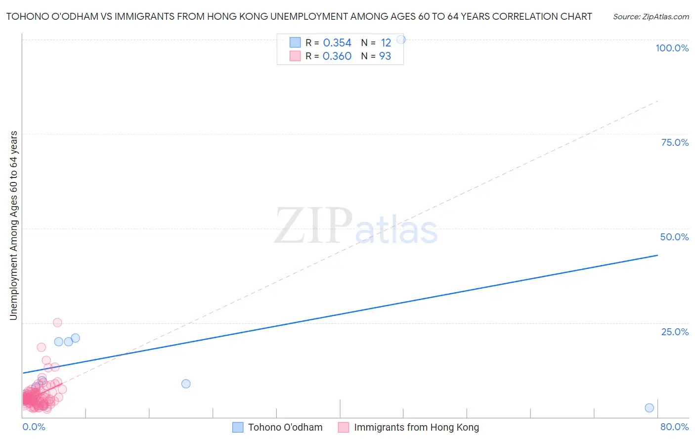 Tohono O'odham vs Immigrants from Hong Kong Unemployment Among Ages 60 to 64 years