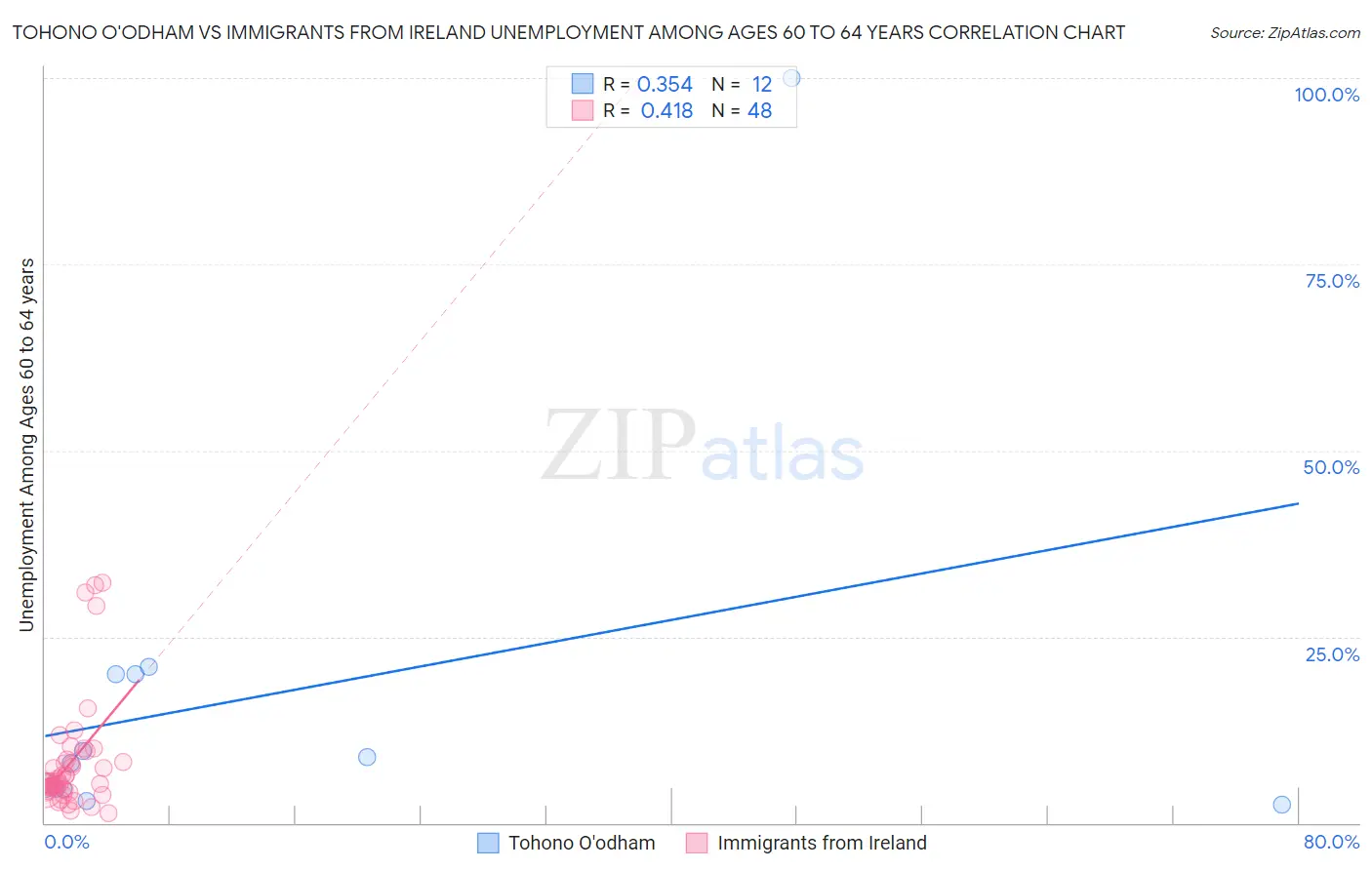 Tohono O'odham vs Immigrants from Ireland Unemployment Among Ages 60 to 64 years