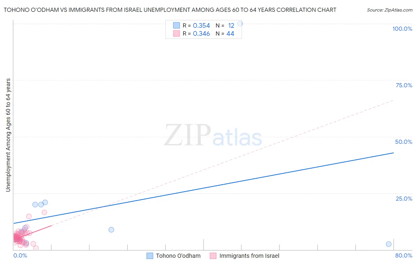 Tohono O'odham vs Immigrants from Israel Unemployment Among Ages 60 to 64 years