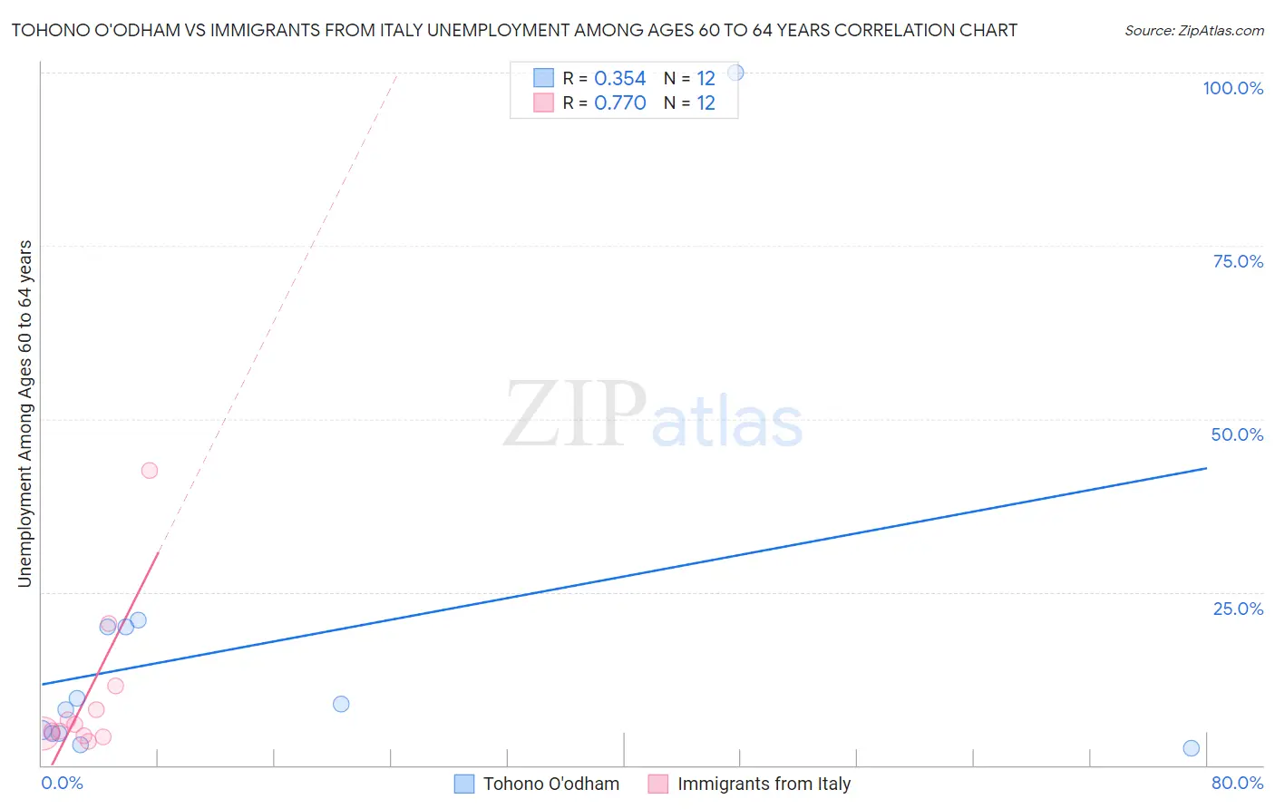 Tohono O'odham vs Immigrants from Italy Unemployment Among Ages 60 to 64 years