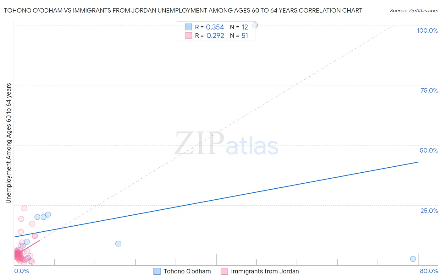 Tohono O'odham vs Immigrants from Jordan Unemployment Among Ages 60 to 64 years