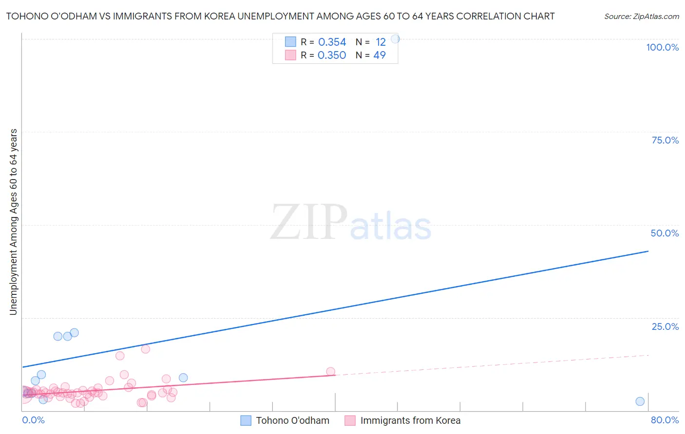 Tohono O'odham vs Immigrants from Korea Unemployment Among Ages 60 to 64 years