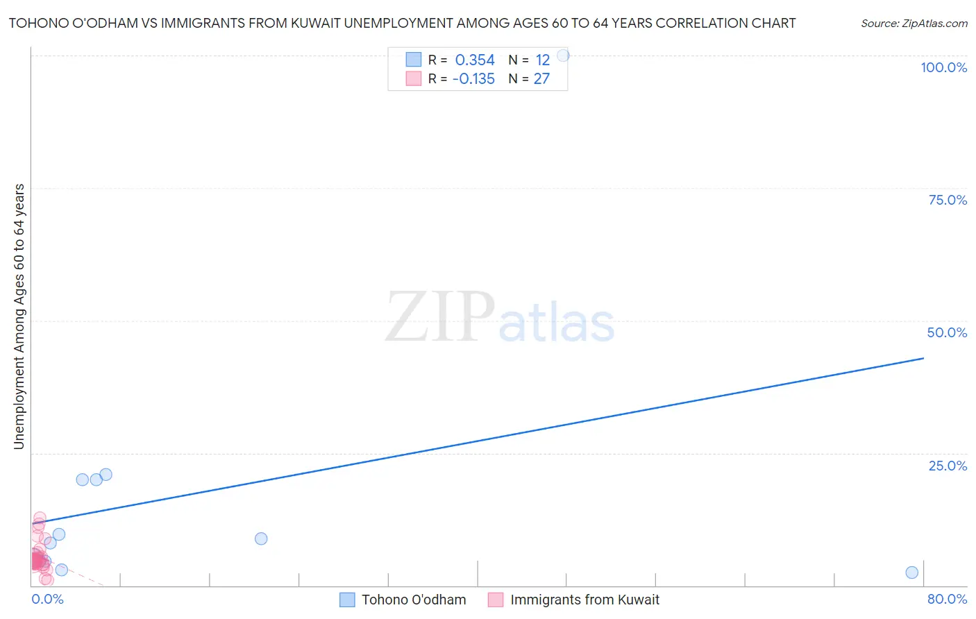 Tohono O'odham vs Immigrants from Kuwait Unemployment Among Ages 60 to 64 years