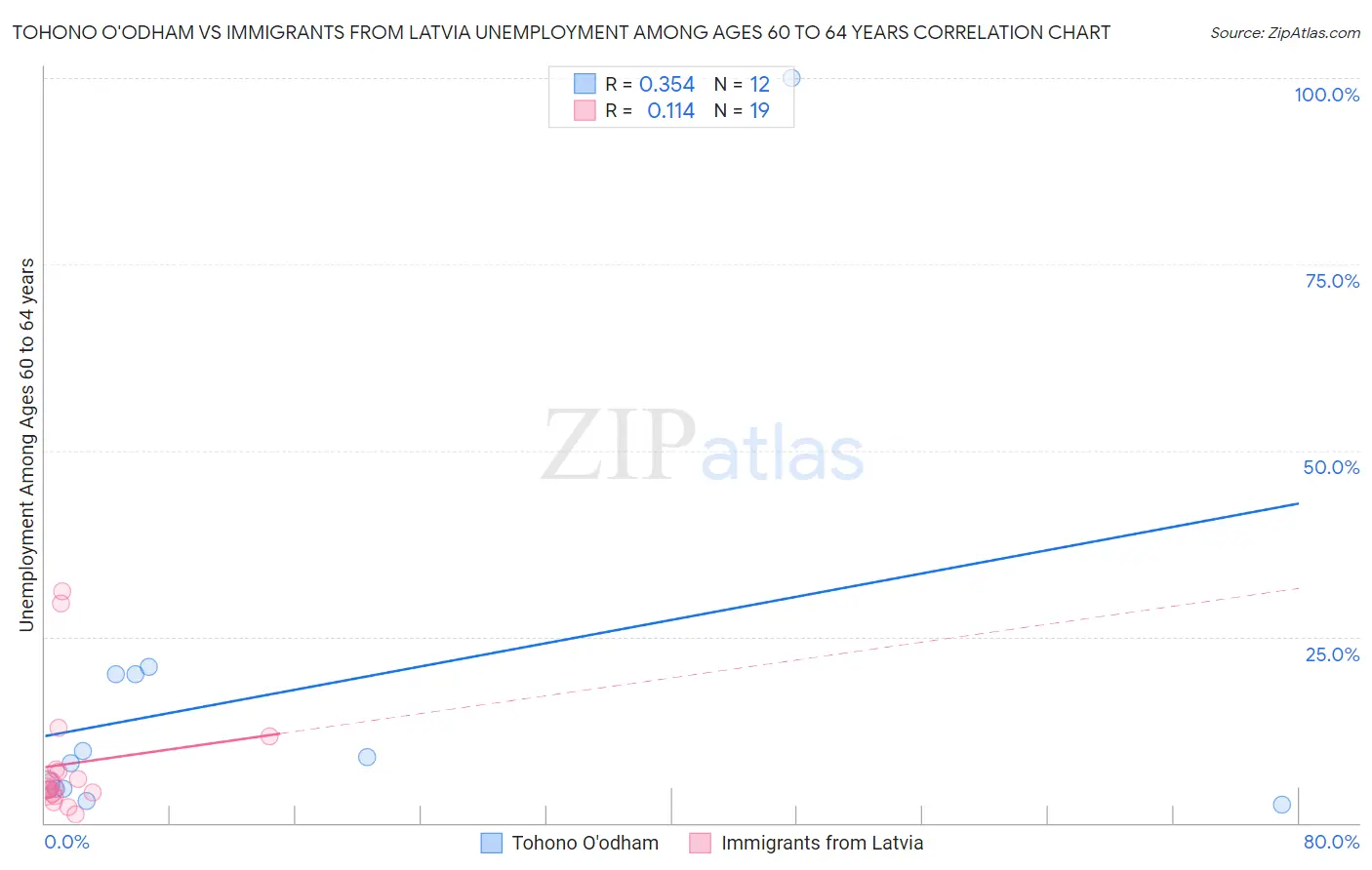 Tohono O'odham vs Immigrants from Latvia Unemployment Among Ages 60 to 64 years