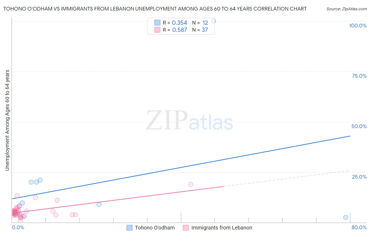 Tohono O'odham vs Immigrants from Lebanon Unemployment Among Ages 60 to 64 years