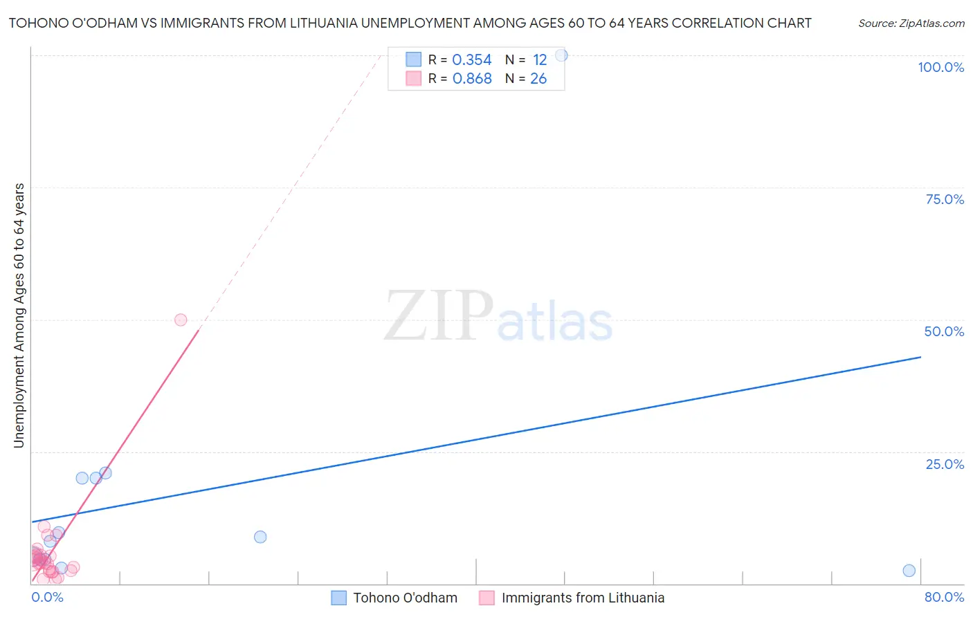 Tohono O'odham vs Immigrants from Lithuania Unemployment Among Ages 60 to 64 years