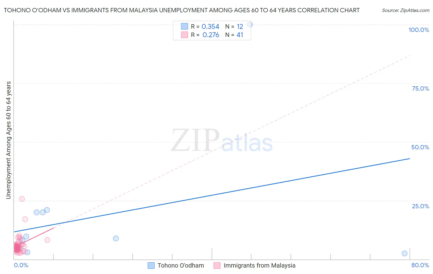 Tohono O'odham vs Immigrants from Malaysia Unemployment Among Ages 60 to 64 years